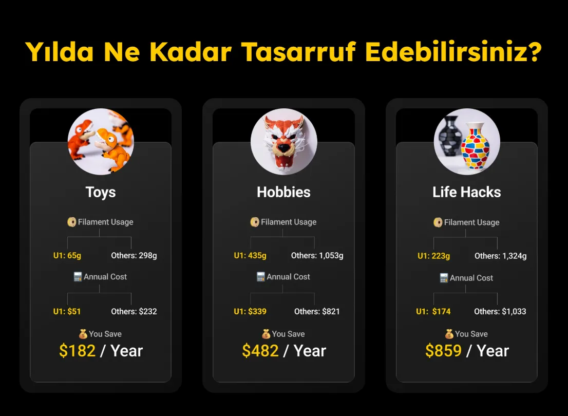 Snapmaker U1 Yıllık Filament Tasarrufu Grafiği